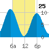 Petit Manan Bar tide chart for Friday, February 25, 2022
