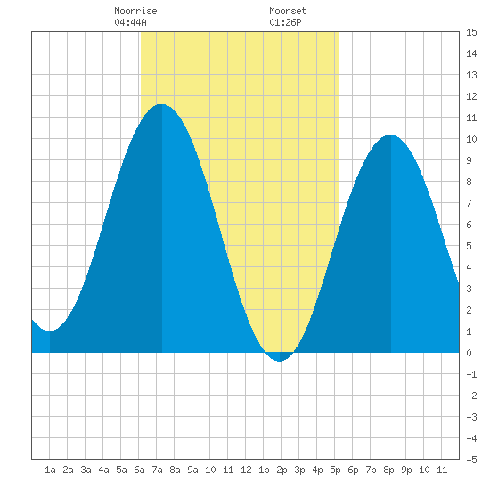 Petit Manan Bar tide chart for Sunday, February 27, 2022