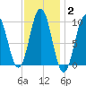 Petit Manan Bar tide chart for Wednesday, February 2, 2022