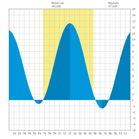 Petit Manan Bar tide chart for Thursday, February 3, 2022