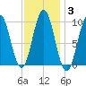 Petit Manan Bar tide chart for Thursday, February 3, 2022