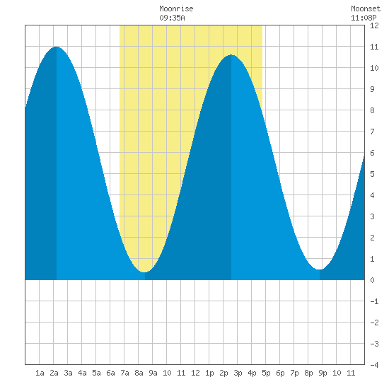 Petit Manan Bar tide chart for Sunday, February 6, 2022