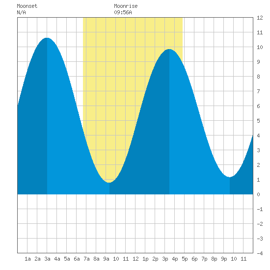 Petit Manan Bar tide chart for Monday, February 7, 2022
