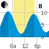 Petit Manan Bar tide chart for Tuesday, February 8, 2022