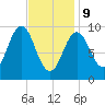 Petit Manan Bar tide chart for Wednesday, February 9, 2022