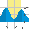 Petit Manan Bar tide chart for Friday, March 11, 2022
