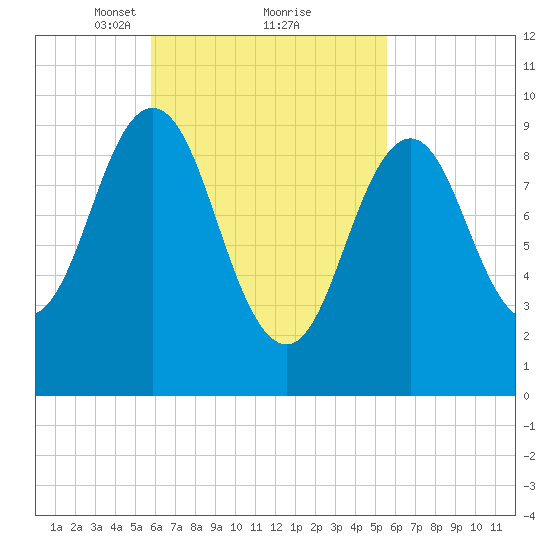 Petit Manan Bar tide chart for Saturday, March 12, 2022