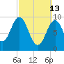 Petit Manan Bar tide chart for Sunday, March 13, 2022