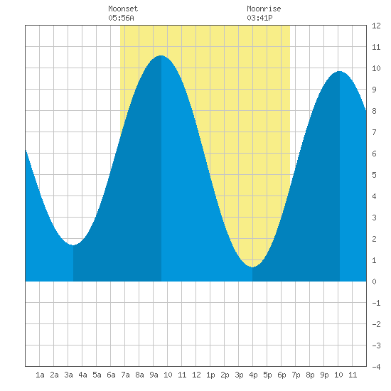Petit Manan Bar tide chart for Tuesday, March 15, 2022