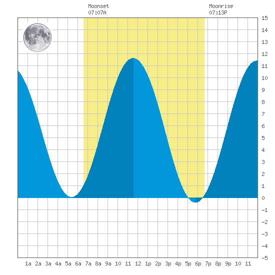 Petit Manan Bar tide chart for Friday, March 18, 2022