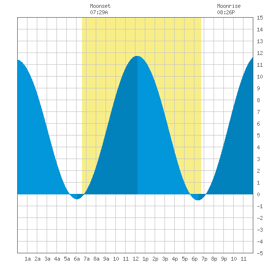 Petit Manan Bar tide chart for Saturday, March 19, 2022