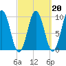 Petit Manan Bar tide chart for Sunday, March 20, 2022