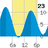 Petit Manan Bar tide chart for Wednesday, March 23, 2022