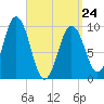 Petit Manan Bar tide chart for Thursday, March 24, 2022