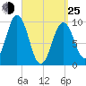 Petit Manan Bar tide chart for Friday, March 25, 2022