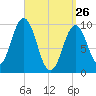 Petit Manan Bar tide chart for Saturday, March 26, 2022