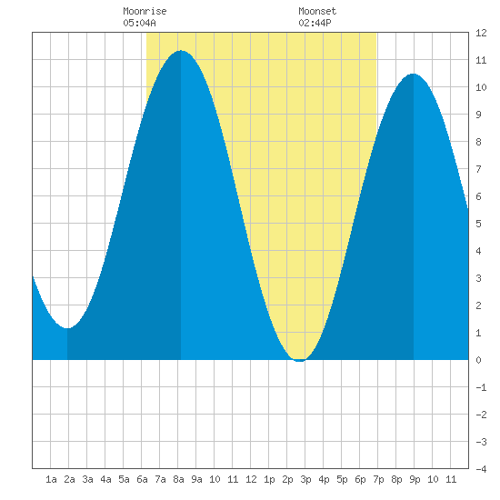 Petit Manan Bar tide chart for Monday, March 28, 2022