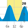 Petit Manan Bar tide chart for Monday, March 28, 2022