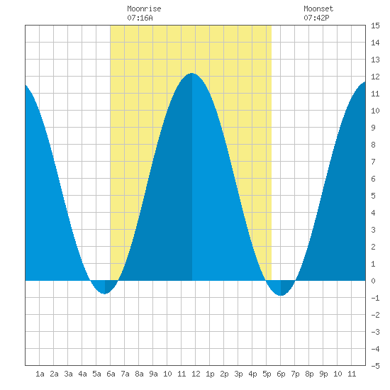 Petit Manan Bar tide chart for Friday, March 4, 2022