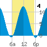 Petit Manan Bar tide chart for Friday, March 4, 2022