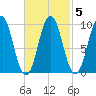 Petit Manan Bar tide chart for Saturday, March 5, 2022