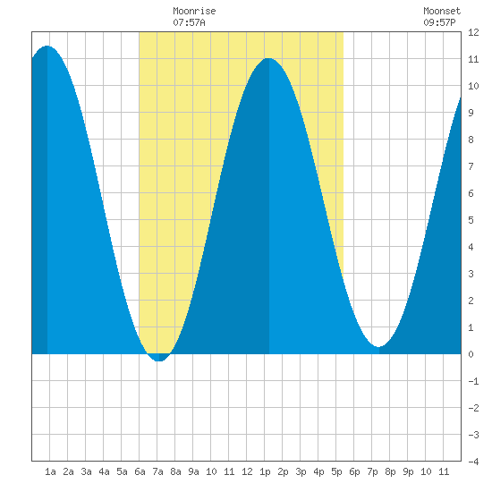 Petit Manan Bar tide chart for Sunday, March 6, 2022