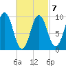Petit Manan Bar tide chart for Monday, March 7, 2022