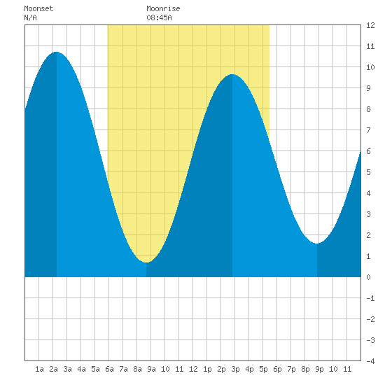 Petit Manan Bar tide chart for Tuesday, March 8, 2022