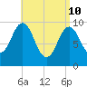 Petit Manan Bar tide chart for Sunday, April 10, 2022