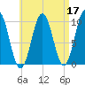 Petit Manan Bar tide chart for Sunday, April 17, 2022
