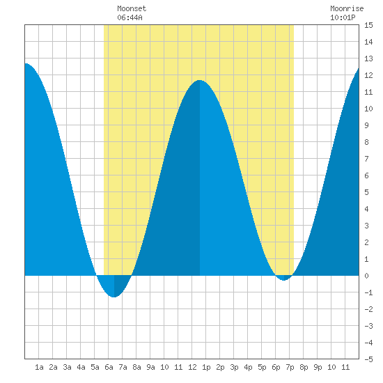 Petit Manan Bar tide chart for Monday, April 18, 2022