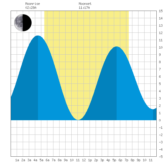 Petit Manan Bar tide chart for Saturday, April 23, 2022