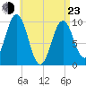 Petit Manan Bar tide chart for Saturday, April 23, 2022