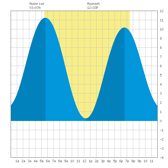 Petit Manan Bar tide chart for Sunday, April 24, 2022
