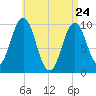 Petit Manan Bar tide chart for Sunday, April 24, 2022