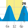 Petit Manan Bar tide chart for Tuesday, April 26, 2022