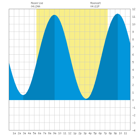 Petit Manan Bar tide chart for Wednesday, April 27, 2022