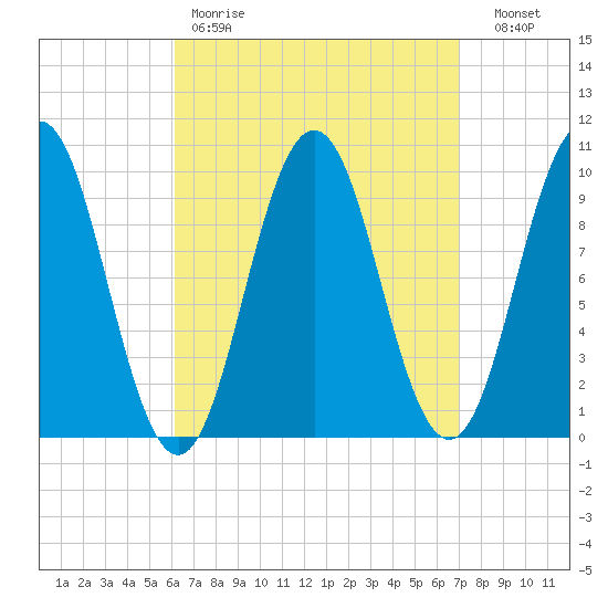 Petit Manan Bar tide chart for Saturday, April 2, 2022