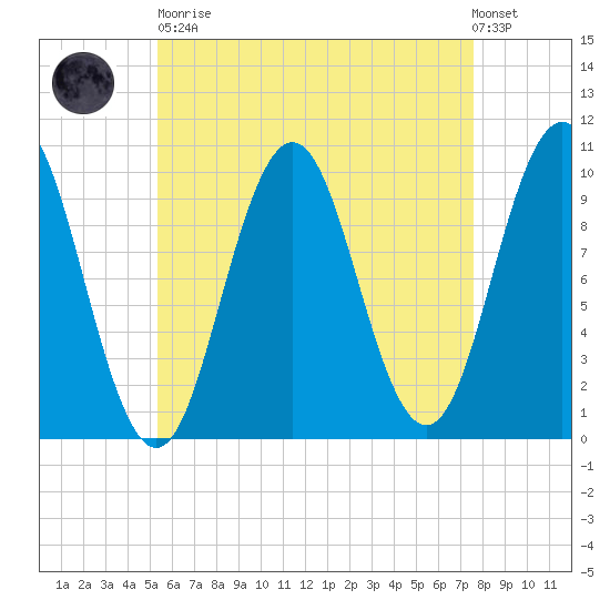 Petit Manan Bar tide chart for Saturday, April 30, 2022