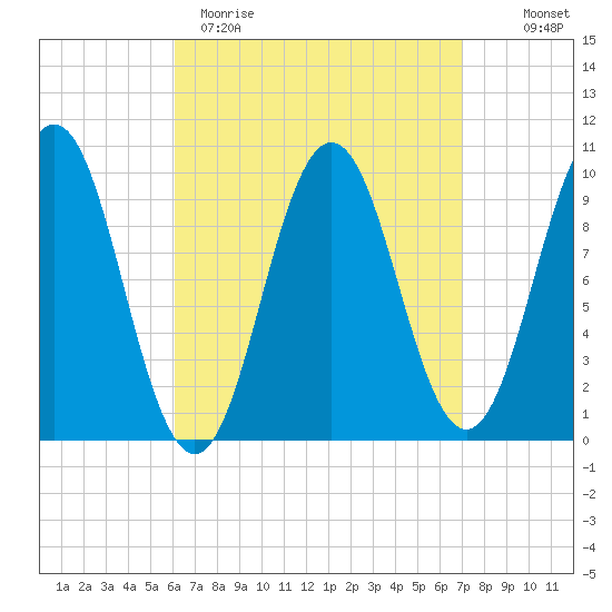 Petit Manan Bar tide chart for Sunday, April 3, 2022