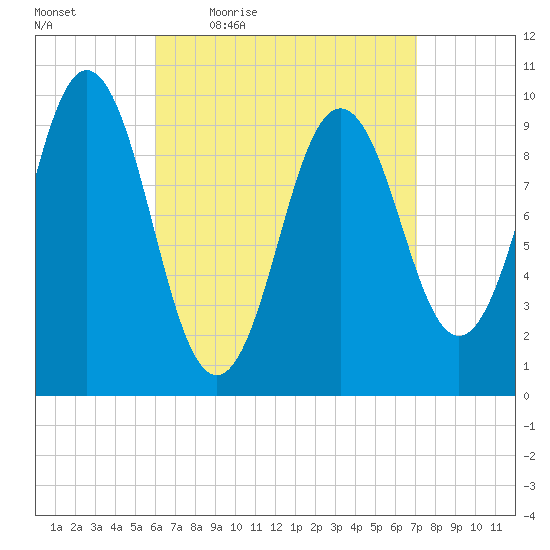 Petit Manan Bar tide chart for Wednesday, April 6, 2022