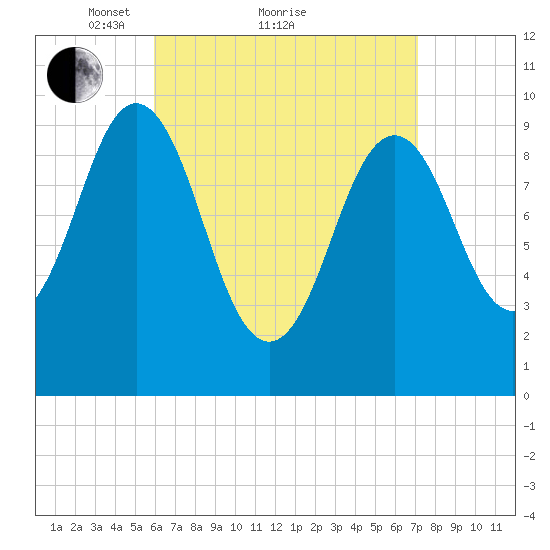 Petit Manan Bar tide chart for Saturday, April 9, 2022