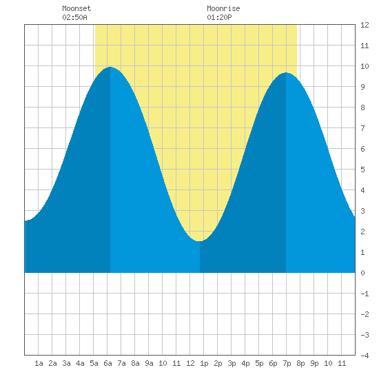 Petit Manan Bar tide chart for Tuesday, May 10, 2022