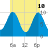 Petit Manan Bar tide chart for Tuesday, May 10, 2022