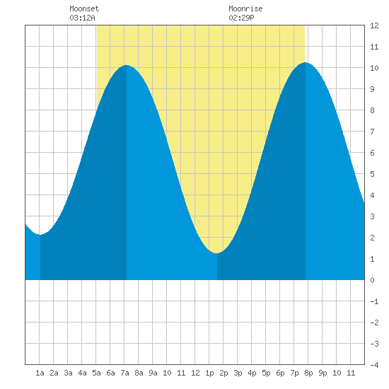 Petit Manan Bar tide chart for Wednesday, May 11, 2022