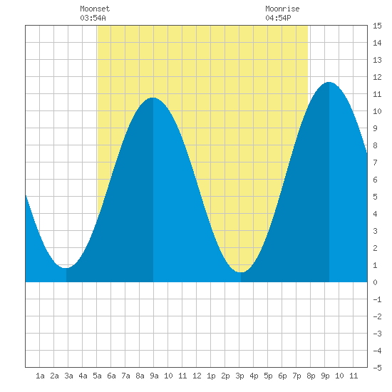 Petit Manan Bar tide chart for Friday, May 13, 2022