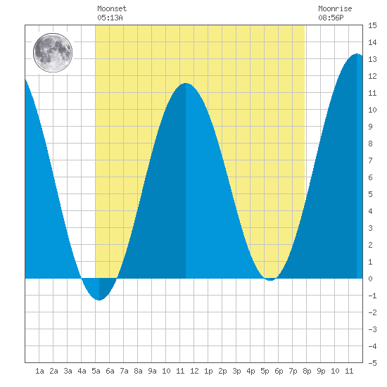 Petit Manan Bar tide chart for Monday, May 16, 2022