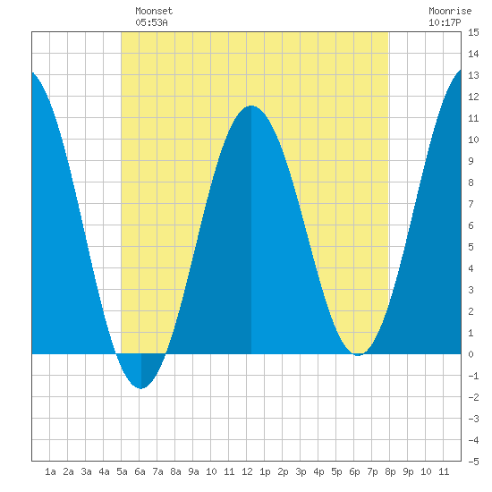 Petit Manan Bar tide chart for Tuesday, May 17, 2022