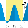 Petit Manan Bar tide chart for Tuesday, May 17, 2022
