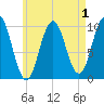 Petit Manan Bar tide chart for Sunday, May 1, 2022
